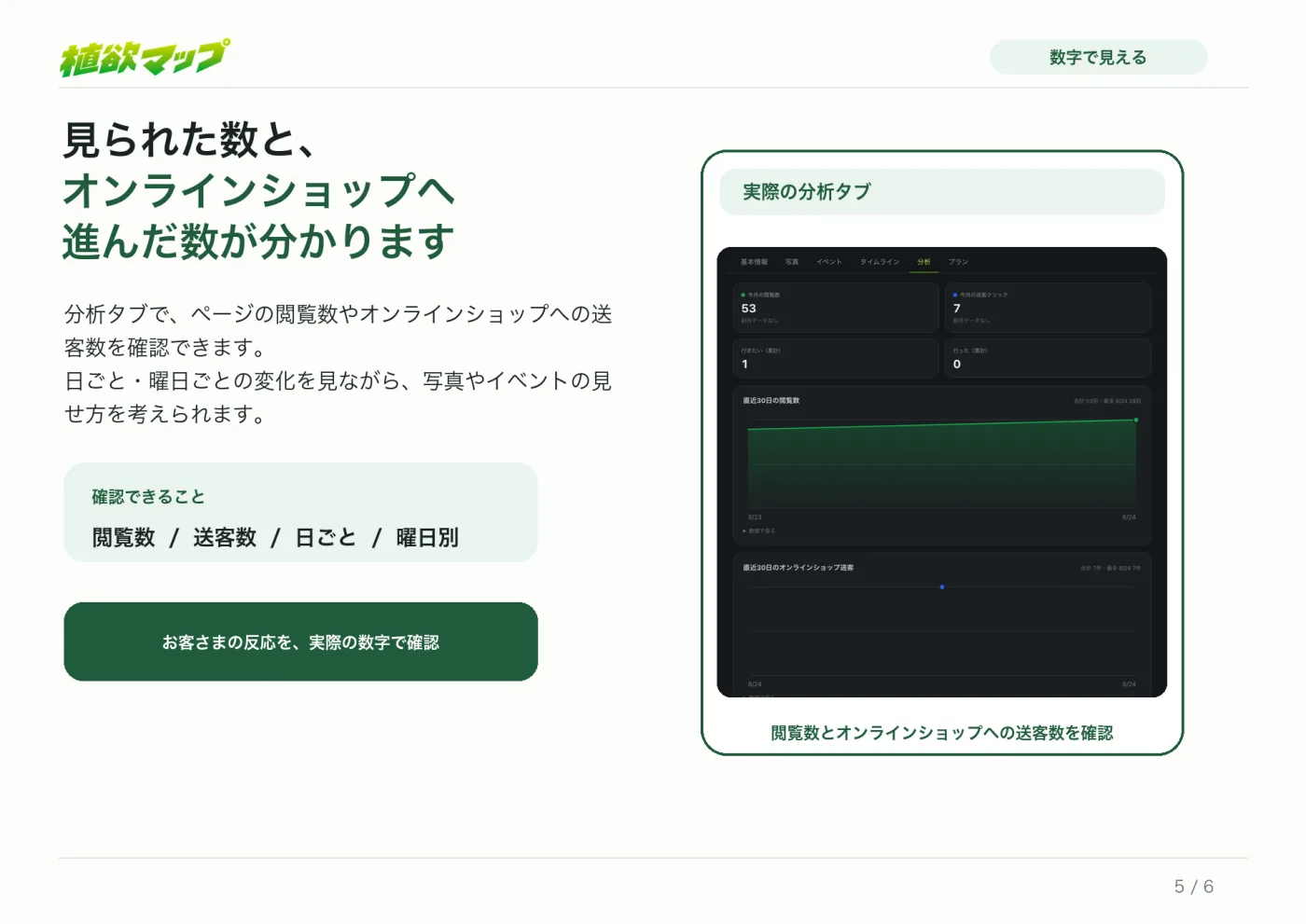店舗管理ページの分析タブ。閲覧数と送客数の推移が見られる